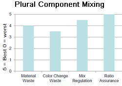 Plural component spraying